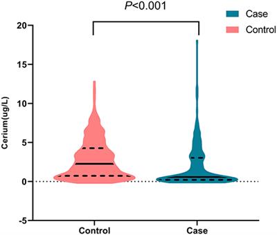 Association Between Rare Earth Element Cerium and the Risk of Oral Cancer: A Case-Control Study in Southeast China